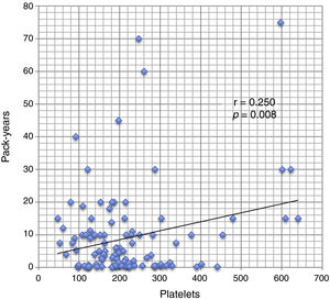 Correlation between pack-years of smoking and platelet count.