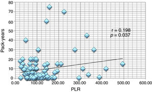 Correlation between pack-years and platelet lymphocyte ratio (PLR).