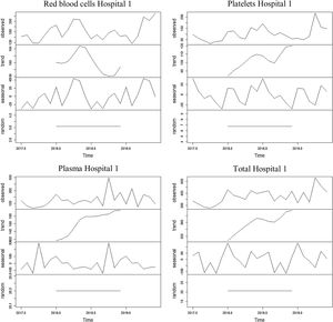 Time series of the blood components use at hospital 1 and their breaking-down into the components of trend, seasonality and randomness between July 2017 and June 2019.