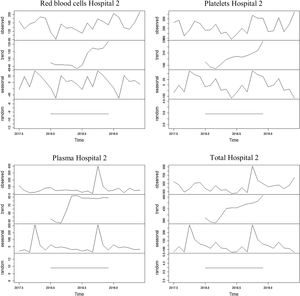 Time series of the blood components use at hospital 2 and their breaking-down into the components of trend, seasonality and randomness between July 2017 and June 2019.