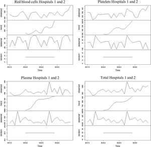 Time series of the blood components use at hospitals 1 and 2 and their breaking-down into the components of trend, seasonality and randomness between July 2017 and June 2019.