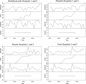 Time series of the blood components use at hospitals 1 and 2 and their breaking-down into the components of trend, seasonality and randomness between July 2017 and June 2019.