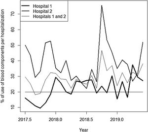 Percentage of blood components used in monthly admissions to hospital 1, hospital 2 and hospitals 1 and 2, added between July 2017 and June 2019.