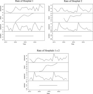 Percentage of blood components used for monthly admissions to hospital 1, hospital 2 and hospitals 1 and 2 added between July 2017 and June 2019, as well as the decomposition into its components of trend, seasonality and random.