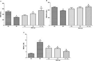 Evaluation of oxidative stress markers in neutrophils of patients with sickle cell anemia (SCA) treated or not with hydroxyurea (HU). AA: Control group (healthy individuals); SS: Group of SCA patients not treated with HU; SSHU: Group of SCA patients treated with HU (in doses of 0.5 g, 1.0 g or 1.5–2.0 g/day). (A) SOD activity. (B) GSH-Px activity. (C) MDA concentration. Analyses performed in triplicate for each sample. (p-value-ANOVA and Tukey's test). ap < 0.05 vs AA group. bp < 0.05 vs SS group.