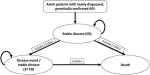 Three-state Markov model for APL treatment with the modified IC-APL protocol.4,14