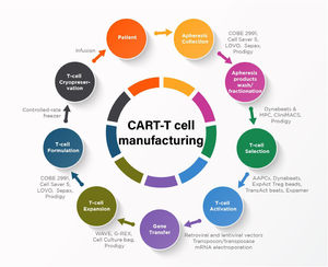Main steps of CAR-T cell manufacturing process and examples of available technologies and devices. Abbreviation: AAPC: artificial antigen-presenting cells; MPC: magnetic particle concentration.