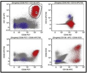 Flowcytometry dot plots showing myeloma cells (red) expressing CD38, CD138 and CD56 (subset).