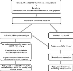 Flowchart for management of neutropenic patients suspected of invasive fungal infection.
