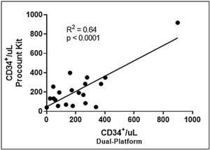 Correlation between the number of CD34+/μL obtained by dual-platform and single-platform, using the ProCOUNT kit. The ISHAGE strategy was applied only in the dual-platform methodology.