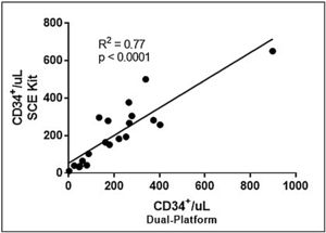 Correlation between the number of CD34+/μL obtained by dual- and single-platform, using the SCE kit. The ISHAGE methodology was applied in both analyses.