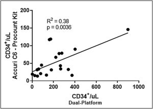 Correlation between the number of CD34+/μL obtained by dual-platform and single-platform. The ISHAGE strategy was applied only in the dual-platform methodology. In the single-platform methodology, using the Accuri™ C6 flow cytometer and the ProCOUNT kit protocol for staining and acquisition, the absolute cell count was obtained directly from the cytometer.