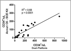 Correlation between the number of CD34+/μL obtained by dual-platform and single-platform. The ISHAGE methodology was applied in both analyses. In the single-platform methodology, using the Accuri™ C6 flow cytometer and the SCE kit protocol for staining and acquisition, the absolute cell count was obtained directly from the cytometer.