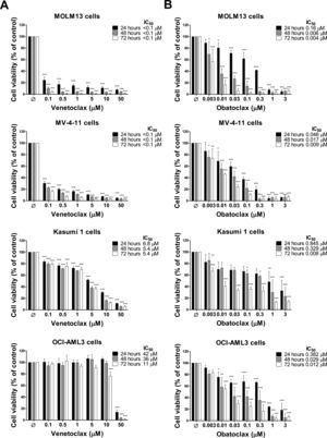 Dose- and time-effects of venetoclax and obatoclax in acute myeloid leukemia cell lines. Dose- and time-response cytotoxicity were analyzed by methylthiazoletetrazolium (MTT) assay for MOLM13, MV-4-11, Kasumi 1, and OCI-AML3 cells treated with vehicle (Ø) or increasing concentrations of venetoclax (0.1, 0.5, 1, 5, 10, and 50μM) (A) or obatoclax (0.003, 0.01, 0.03, 0.1, 0.3, 1, and 3μM) (B) for 24, 48, and 72h. Values are expressed as the percentage of viable cells for each condition relative to vehicle-treated controls. Results are shown as the mean±SD of at least four independent experiments. The p values and cell lines are indicated in the graphs; *p<0.05; **p<0.01; ***p<0.001; ANOVA and Bonferroni post-test.
