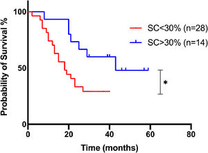 Kaplan-Meier survival curves of 42 CLL patients, regarding the SC percentage.