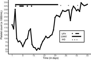 Daily platelet count in the course of ICU stay. UFH: unfractioned heparin infusion CRRT: continuous renal replacement therapy. IHD: intermittent hemodialysis.