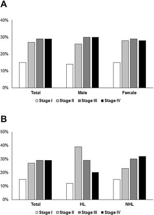 Proportions of patient diagnosis staging related to lymphoma and treated by the SUS from 2008 to 2017, according to sex and type of lymphoma.