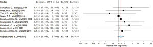 Forest plot showing the relative risk (RR) estimates for the incidence of allogenic transfusion after erythropoietin (EPO) vs. control (Ctrl), in which the boxes show the effect size, with the length of the corresponding line explaining the 95% confidence interval and the diamond-shaped symbol representing the overall effect size.