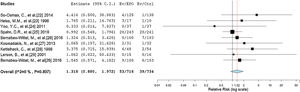 Forest plot showing the relative risk (RR) estimates for the incidence of complications and mortality after erythropoietin (EPO) vs. control (Ctrl), in which the boxes show the effect size, with the length of the corresponding line explaining the 95% confidence interval and the diamond-shaped symbol representing the overall effect size.