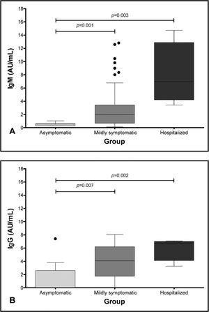 Comparison between the antibody response and the severity of the disease (1A, according to IgM, and 1B, according to IgG).
