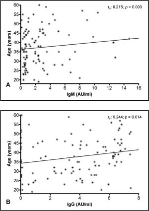 Comparison between the antibody response and age.