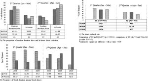 The blood donation and deferral during the study period.