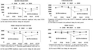 The trend of blood supply management during the study period.