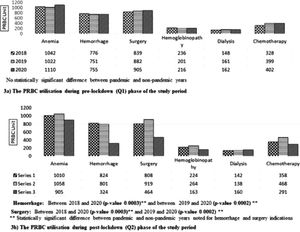 The PRBC utilization during the study period.