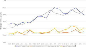 Age-standardized death rates related to sickle cell disease according to causes of death and gender in Brazil from 2000 to 2018.