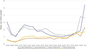 Age-specific death rates related to sickle cell disease according to causes of death in Brazil from 2000 to 2018.