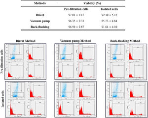 The flowcytometry evaluation of cell viability, following PBMNC isolation, with direct, vacuum pump and back-flushing methods, from LRFs. The experimental values were compared with pre-filtration control values. The results are expressed as mean ± standard deviation and statistical significance established at p < 0.05.