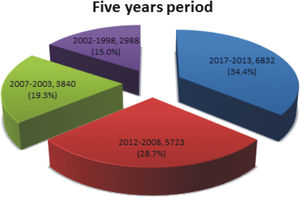 Cumulative growth in total global sickle cell disease research in each 5-year period.