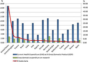 Relationship between production of scientific literature on SCD and current health expenditure (CHE), as % GDP, and Gross Domestic Expenditure on Research and Development (R&D), in the top 15 most productive countries in SCD research.