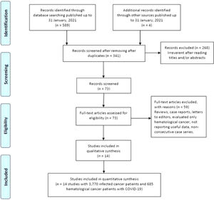 Flowchart of literature search and selection process in the meta-analysis.
