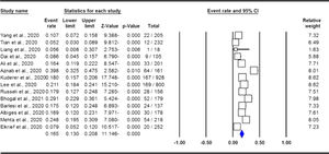 Forest plot for proportion of hematological cancer patients with SARS-CoV-2 infection during the COVID-19 pandemic in overall population.