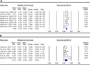 Forest plot for proportion of hematological cancer patients with SARS-CoV-2 infection during the COVID-19 pandemic in by ethnicity. A: Caucasian; and B: Asian.