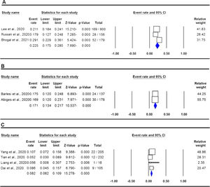 Forest plot for proportion of hematological cancer patients with SARS-CoV-2 infection during the COVID-19 pandemic in by country of origin. A: UK; B: France; and C: China.