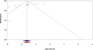 The funnel plots of publication bias for proportion of hematological cancer patients with SARS-CoV-2 infection during the COVID-19 pandemic in overall population. ‘’Blue’’ without and ‘’Red’’ with the Duval and Tweedie ‘‘trim and fill’’ method.