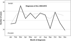 501 cases of acute lymphoblastic leukemia (ALL) from 2004 to 2018 at a single reference center, monthly variation of diagnosis with Poisson harmonic regression trend line. Poisson harmonic regression, sinusoidal model post-estimation p-value (Pearson x2 goodness of-fit).