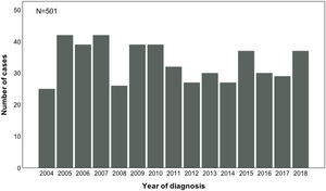 Acute lymphoblastic leukemia (ALL) cases among open population individuals at a single center in norhteastern Mexico, variation through the years of the study (2004–2018).