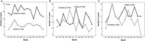 (A) Monthly variation in diagnosis of 501 patients with acute lymphoblastic leukemia (ALL) between 2004 and 2018 stratified by age group. (B) Monthly variation in diagnosis of 363 children with ALL between 2004 and 2018 stratified by sex. (C) Variation in month of diagnosis for 138 adults with ALL between 2004 and 2018 stratified by sex.