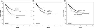 Overall survival of 501 patients wth ALL classified by (A) age group, (B) sex and (C) part of the year when they were diagnosed (January–June or July–December).