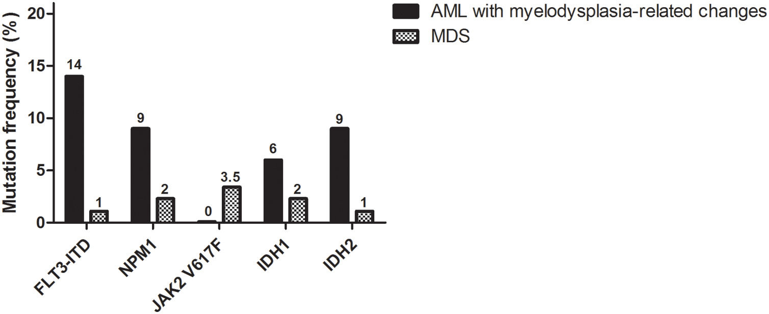 Screening for myeloid mutations in patients with myelodysplastic ...