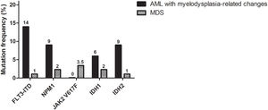 Frequency of FLT3, NPM1, JAK2, IDH1 and IDH2 mutations in MDS and AML patients with myelodysplasia-related changes.