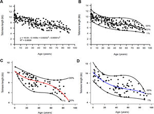 Dynamics of telomere length in women and men described by quantile regression analysis. Telomere length as a marker of aging in the white blood cells of healthy individuals ranging from zero (umbilical cord samples) to 92 years old (n = 180). The vertical axis represents the telomere length in kilobases and the horizontal axis, the age in years. The 1st, 50th (median) and 99th percentiles were adjusted to the data and are shown in the graphics. (A) The relationship between telomere length and age followed a third order polynomial model, described by the equation Yp = a + bx + cx2 + dx3, shown in the graphic. The independent variable x is the age, Yp is the 50th percentile of the dependent variable telomere length (kb) and a, b, c and d are parameters estimated by the quantile regression. (B) The adjustment of the 1st, 50th (median) and 99th percentiles to the data was performed by the quantile regression. The telomere dynamics through life in (C) women (n = 81) and (D) men (n = 89).