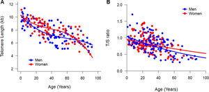 Telomere length (TL) dynamics of according to aging in women (red curve) and men (blue curve) by flow-FISH and qPCR. The comparison of the TL medians (50th percentiles) according to sex. (A) The TL was measured in the white blood cells of 180 healthy individuals, ranging in age from zero (umbilical cord samples) to 92 years old, by the flow-FISH. Women appeared to have longer telomeres and a slower rate of attrition than men. From the fifties on, the telomere length in women decreased rapidly, remaining lower than that of men after the eighties. (B) The TL was measured in white blood cells of 241 healthy individuals, ranging in age from zero (umbilical cord samples) to 88 years old, by the qPCR. No differences in the TL or telomere dynamics was seen between women and men.