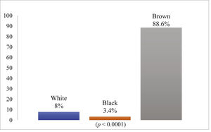 Variation of ethnicity/race among Dia positive donors. Source: System SBS PROGRESS and SBS WEB.