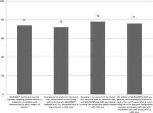 Responses (%) to questions focused on glasdegib (DAURISMO®).