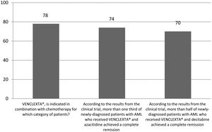Responses (%) to questions focused on venetoclax (VENCLEXTA®).