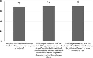 Responses (%) to questions focused on midostaurin (RYDAPT®).